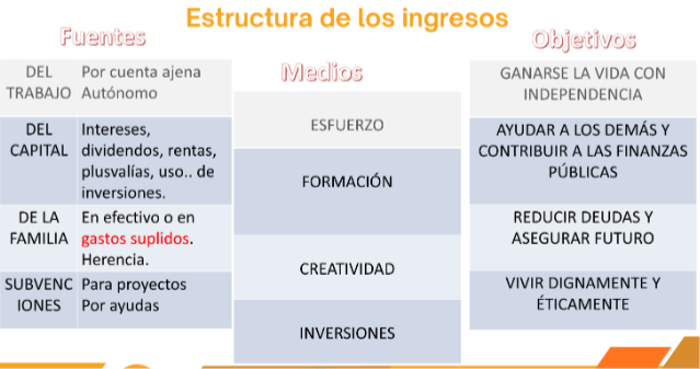 Estructura ingresos